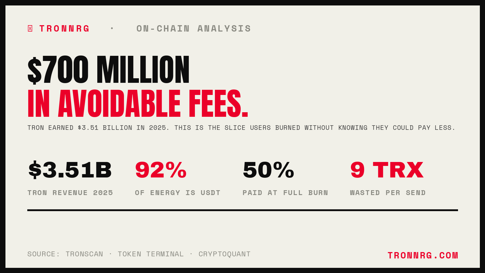 Tron users burned $700 million in avoidable USDT fees in 2025: $3.51B network revenue, 92% of Energy consumed by USDT, half paid at full burn