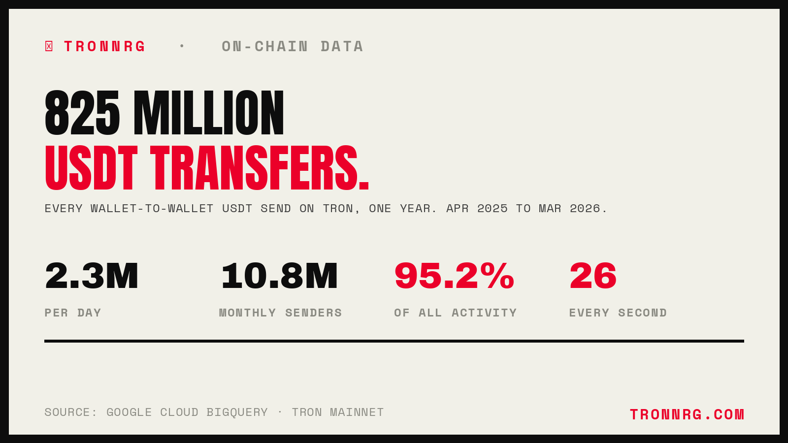 825 million USDT transfers on Tron in one year: 2.3M per day, 10.8M monthly senders, 95% of network activity