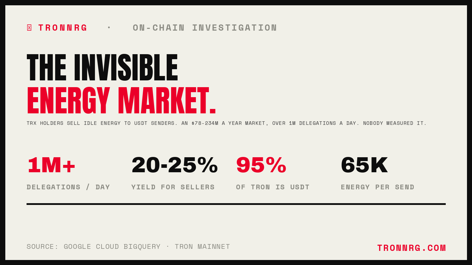 The invisible Tron energy market: an $78-234M a year economy, over 1 million delegations a day, sellers earning 20-25%, 95% of Tron activity is USDT
