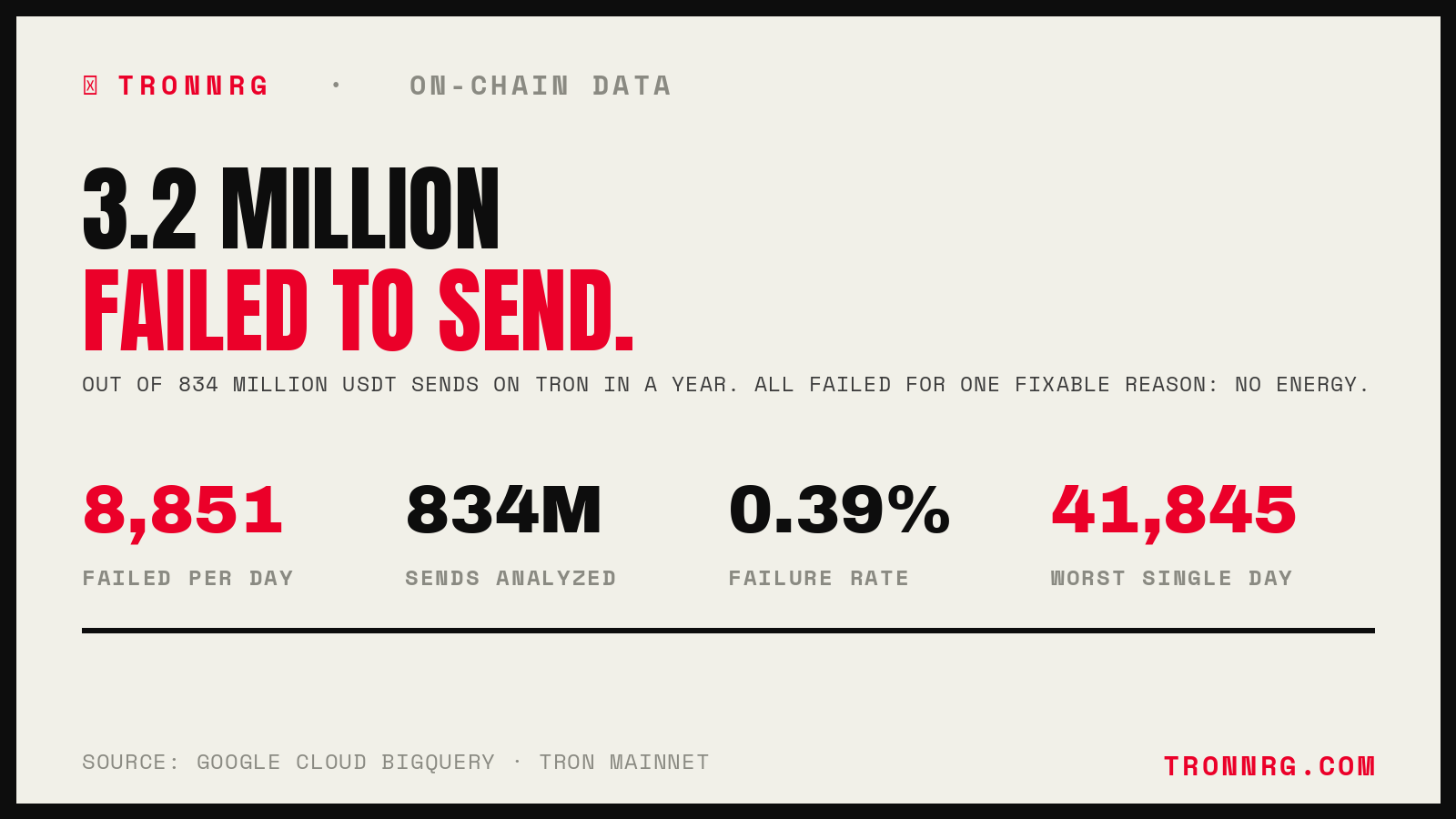 3.2 million USDT transfers failed on Tron in a year: 8,851 per day, from 834 million analyzed, a 0.39% failure rate, worst day 41,845