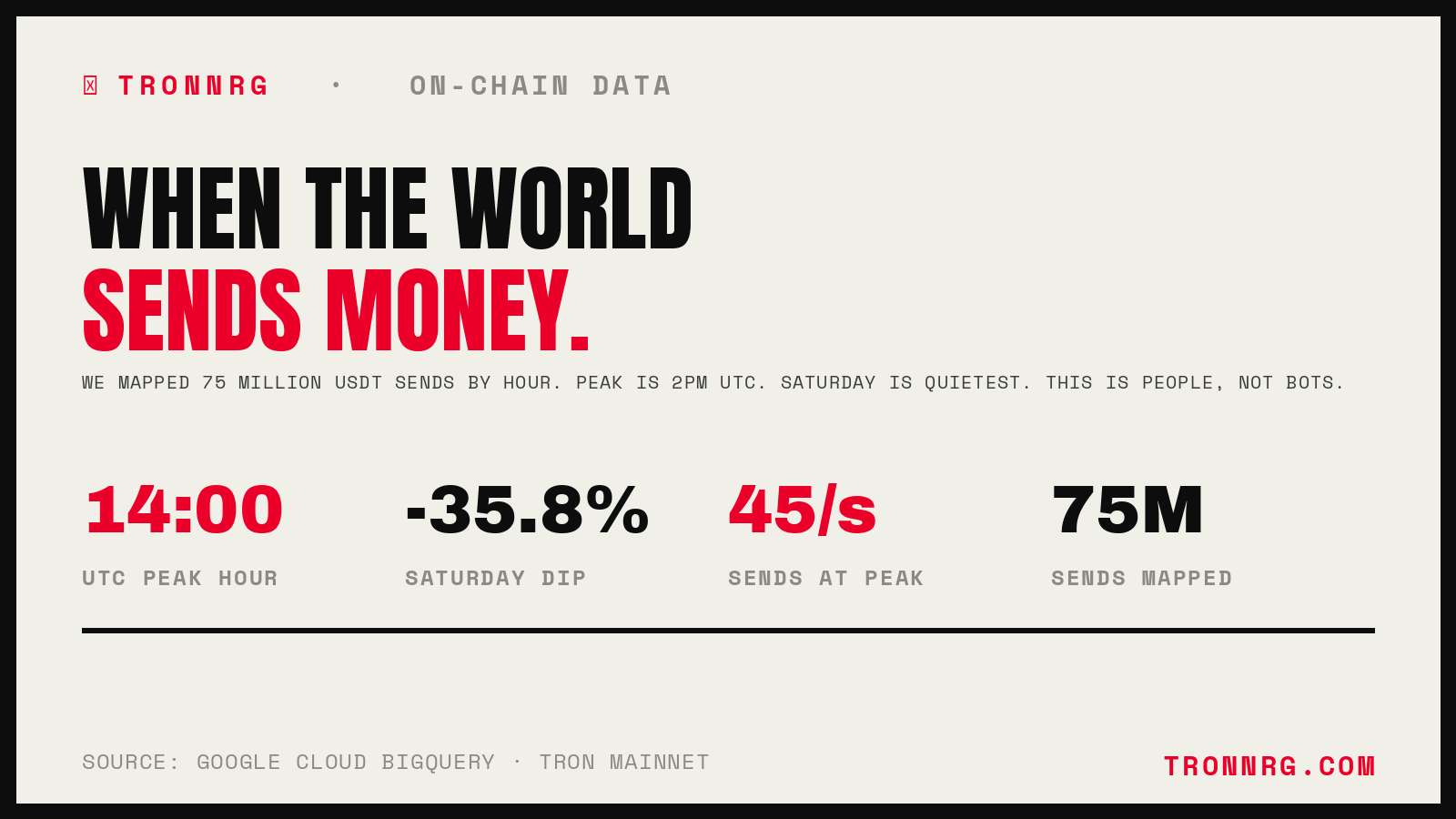 When the world sends USDT on Tron: peak hour 14:00 UTC, Saturday 35.8% quieter, about 45 sends per second at peak, mapped across 75 million transfers