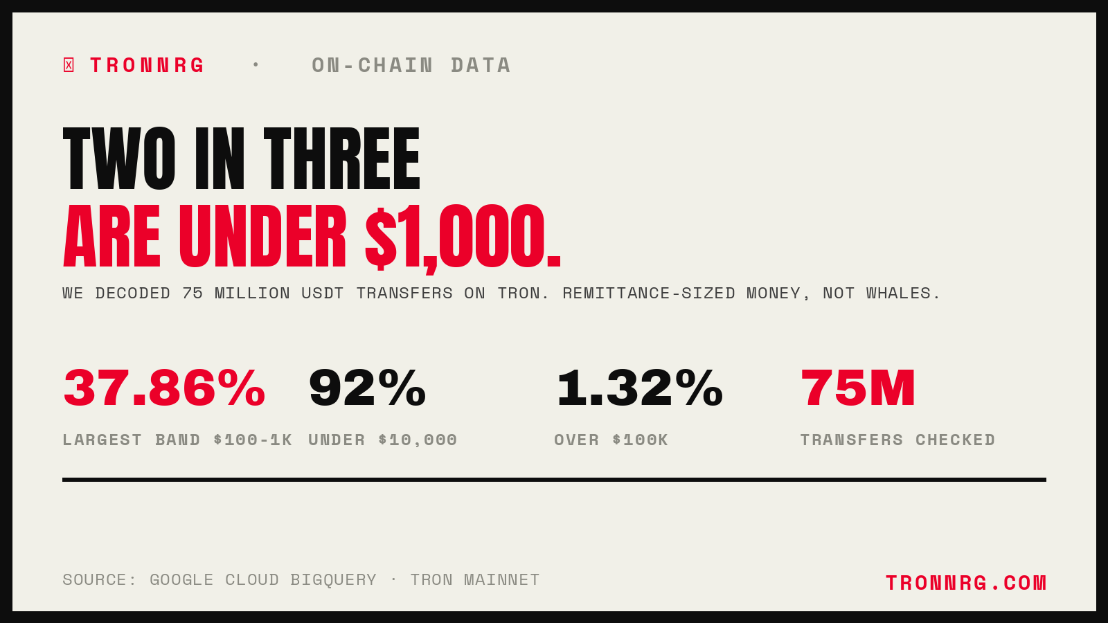 Two in three USDT transfers on Tron are under $1,000: 37.86% in the $100-1K band, 92% under $10,000, only 1.32% over $100K