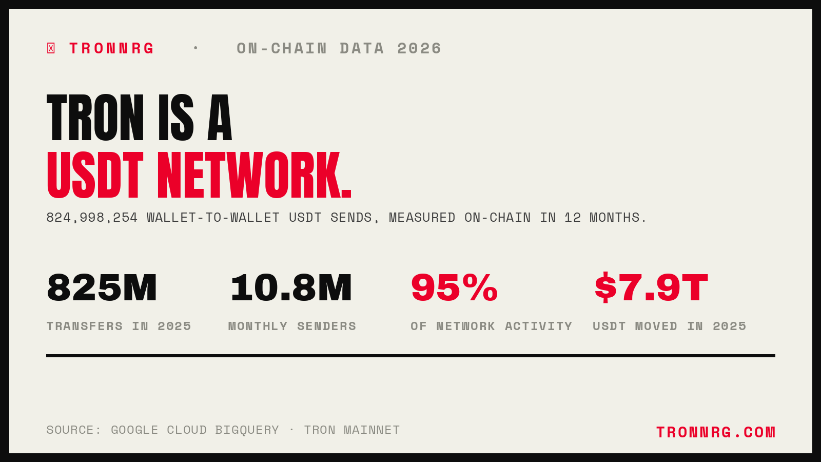 Tron USDT statistics 2026, 825 million transfers, 10.8 million senders, 95% of network activity