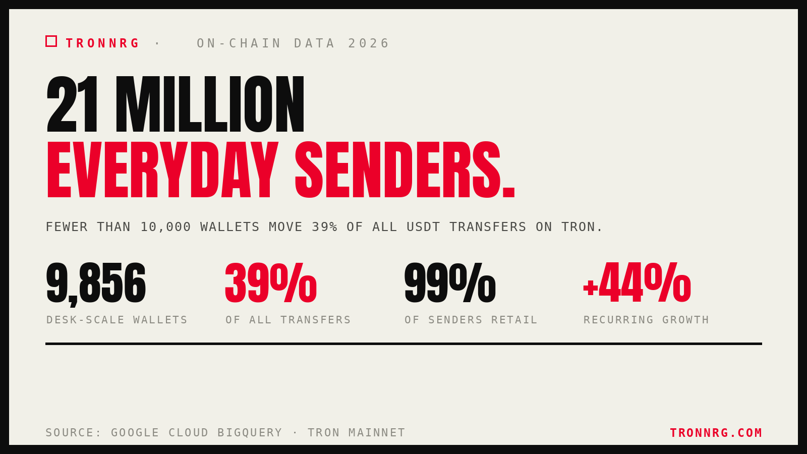 Fewer than 10,000 wallets move nearly 40% of all USDT transfers on Tron; 99.1% of senders are retail